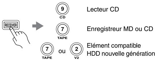 ONKYO HTS-790 - Pour selectionner la source d'entrée, appuyez sur: - 1