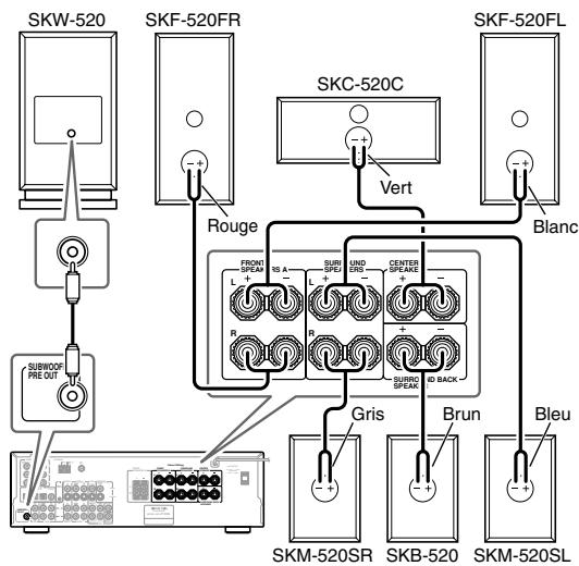 ONKYO SKC-520C - Reliez l'entrée LINE INPUT du caisson de grave actif à la sortie SUBWOOFER PRE OUT de Ampli-tuner avec le cable RCA/Cinch fourni. - 1