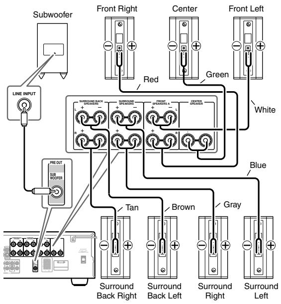 ONKYO SKF-750F - Using the supplied RCA cable, connect the subwoofer's LINE INPUT to your receiver's SUB-WOOFER PRE OUT. - 1