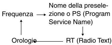 ONKYO T-433 - Premete più volte il pulsante [DISPLAY] per visualizzare le seguenti informazioni. - 1