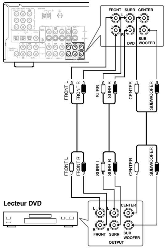 ONKYO TX-SR502E - Connexion DVD multicanal - 1