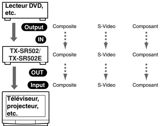 ONKYO TX-SR502E - Formats de connexion video - 1