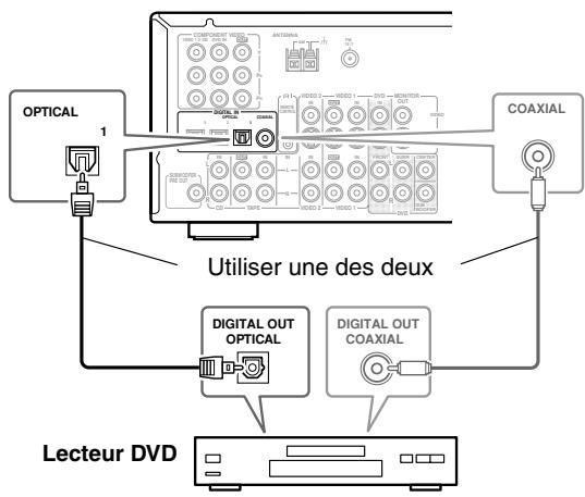 ONKYO TX-SR502E - Utilisation des prises coaxiales et optiques - 1