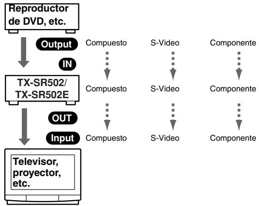 ONKYO TX-SR502E - Formatos de connexion de video - 1