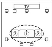 ONKYO HT-R570 - ③ Troisième point de mesure - 3