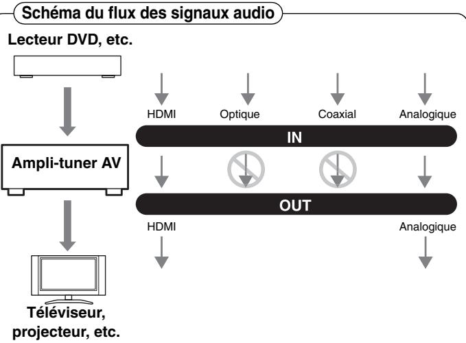 ONKYO HT-R570 - Formats audio - 2