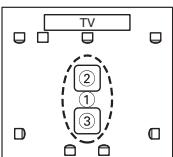 ONKYO HT-R570 - ③ Troisième point de mesure - 9
