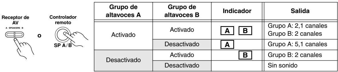 ONKYO HT-S4100 - Grupos de altavoces A y B - 1