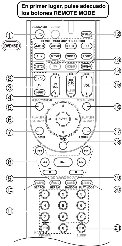 ONKYO HT-S6200 - Controlar un reproductor de DVDs o un grabador de DVDs - 1