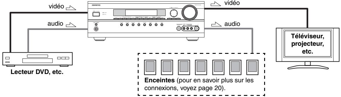 ONKYO HT-S6200 - Branchements audio et video - 1