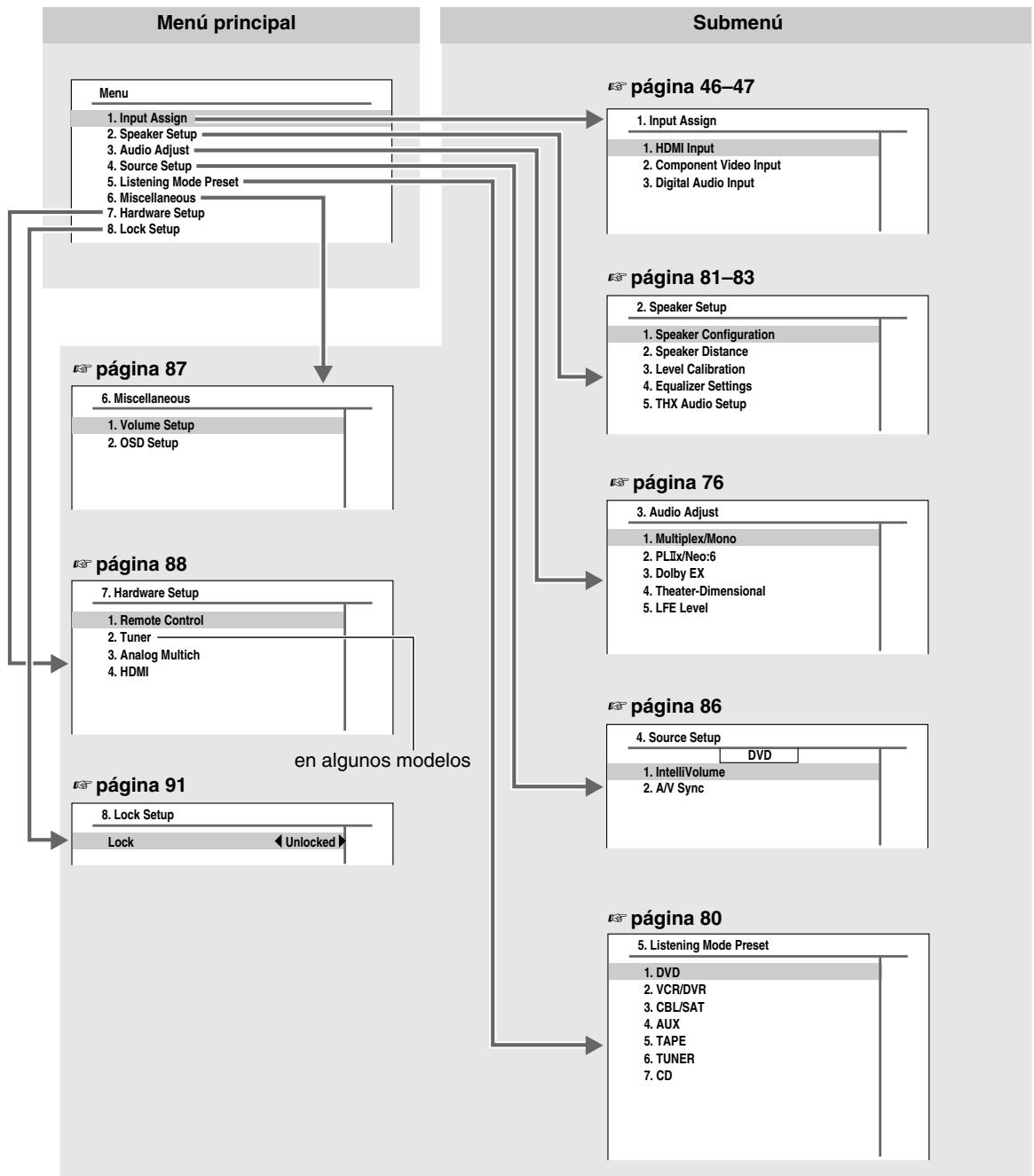 ONKYO HT-S9100THX - Mapa de menus - 1