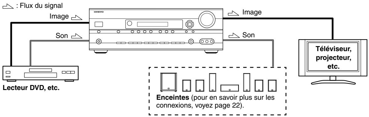 ONKYO HT-S9100THX - Connexions audio et video de l'ampli-tuner AV - 1