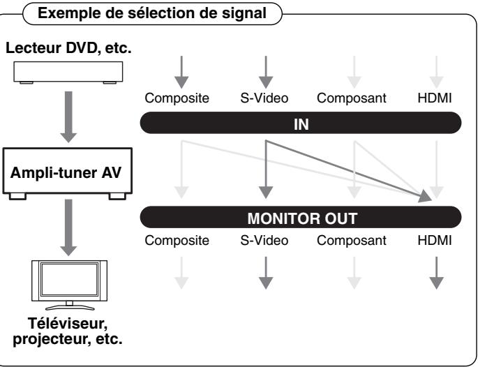 ONKYO HT-S9100THX - Formats de connexion video - 2