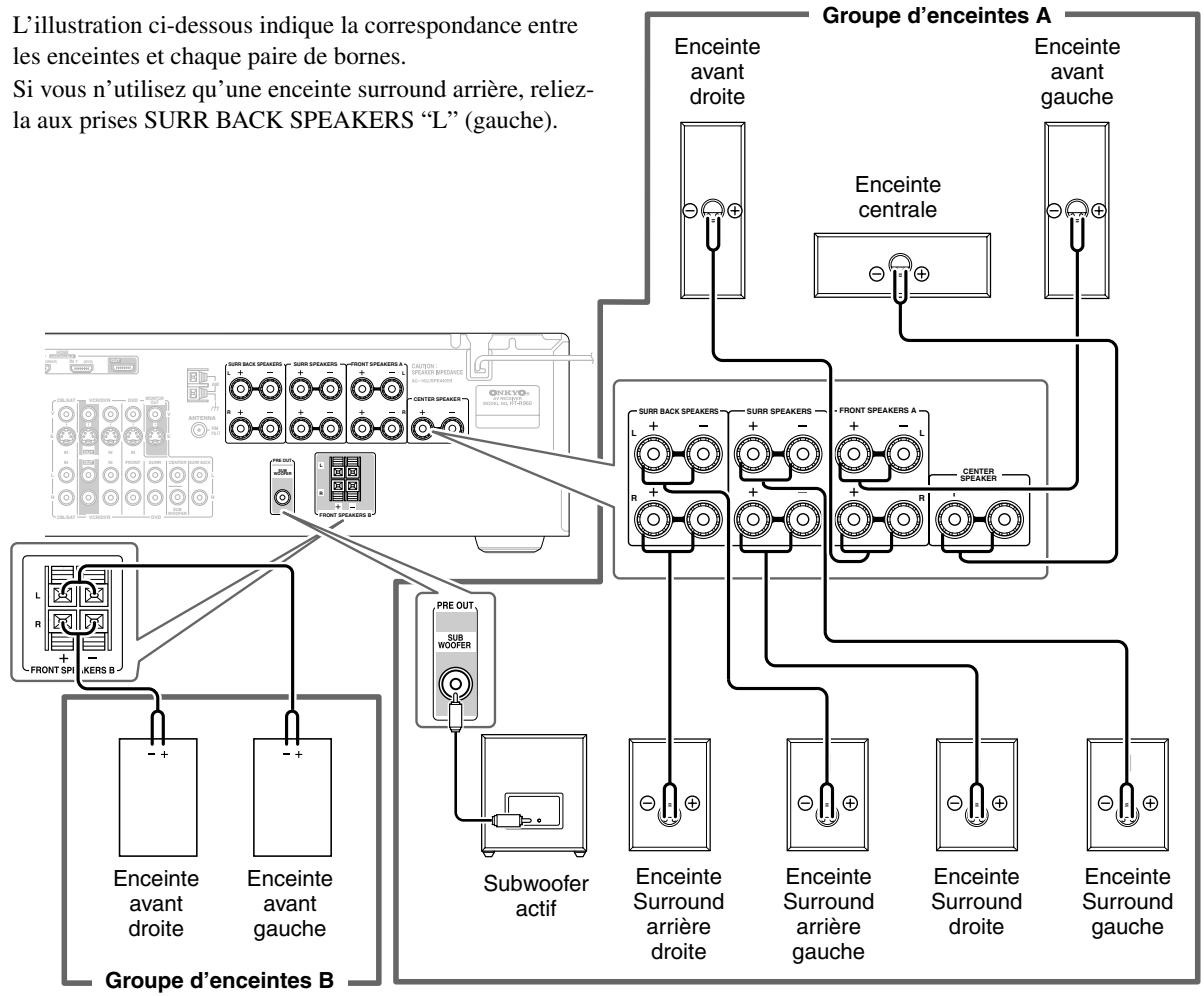 ONKYO HT-S9100THX - Connexion du groupe d'enceintes B (non fourni) - 3