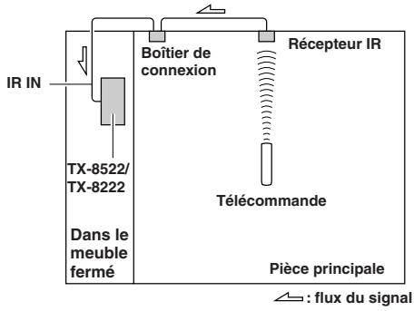 ONKYO TX-8222 - Exemple pour la piece principale - 1
