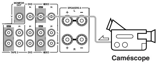 ONKYO TX-8222 - Enregistrement de sources audio et video depuis des sources distinctes (TX-8522 uniquement) - 1