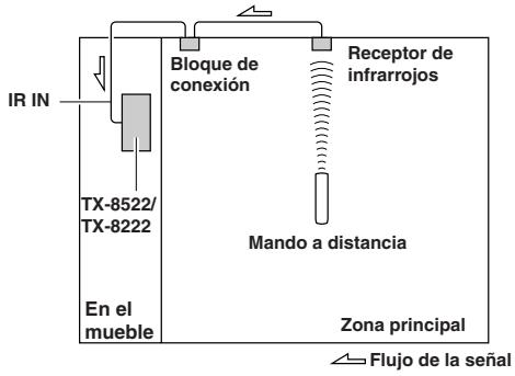 ONKYO TX-8222 - Ejempio para la zona principal - 1