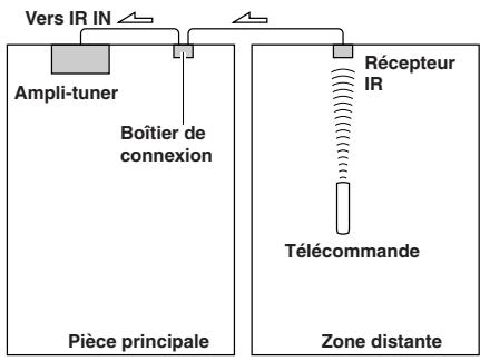 ONKYO TX-8222 - Exemple pour la zone distante - 1