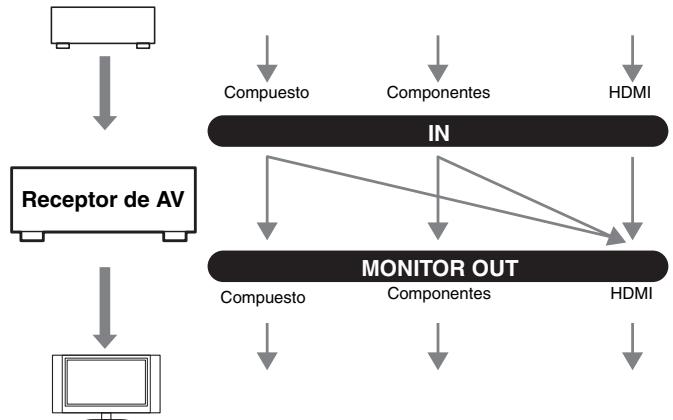 ONKYO TX-SR607 - Formatos de connexion de video - 1