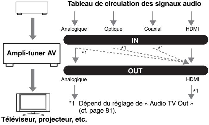 ONKYO TX-SR607 - Formats de connexion audio - 1