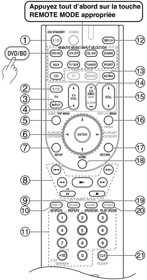 ONKYO TX-SR607 - Contrôle d'un lecteur ou d'un enregistrateur DVD - 1