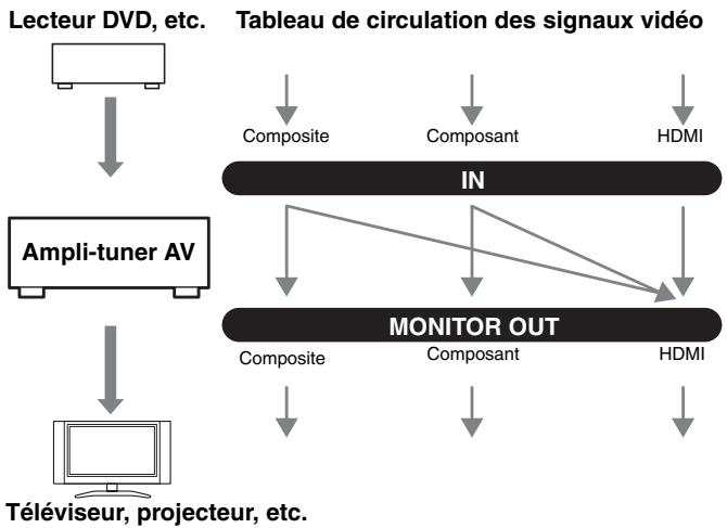 ONKYO TX-SR607 - Formats de connexion video - 1