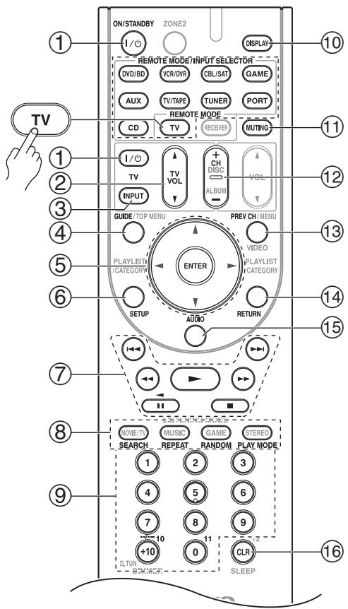 ONKYO TX-SR607 - Contrôle d'un téléviseur - 1