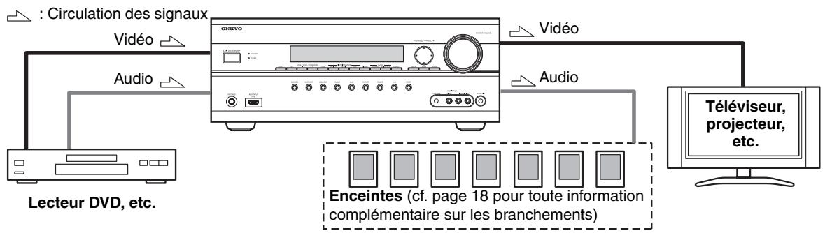 ONKYO TX-SR607 - Branchements audio et video - 1