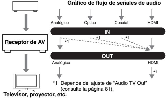 ONKYO TX-SR607 - Formatos de connexion de audio - 1