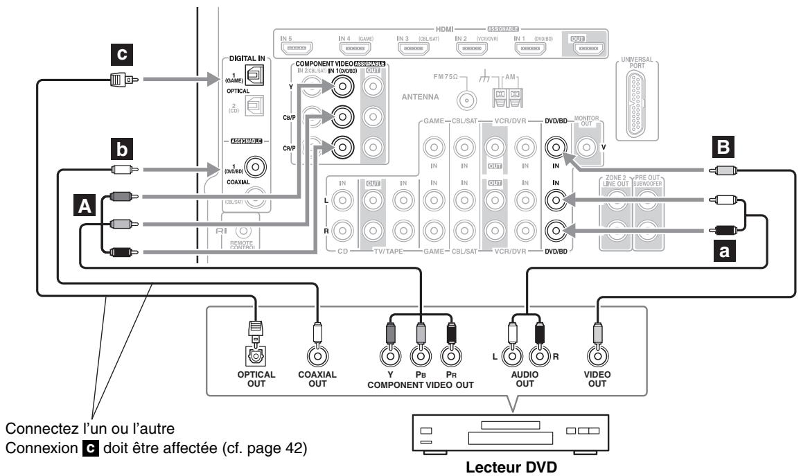 ONKYO TX-SR607 - Étape 2: Connexion audio - 1