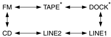 ONKYO CR-715 - Sélection d'une source d'entrée - 2