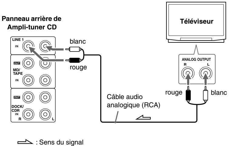 ONKYO CR-715 - Connexion d'une TV - 1