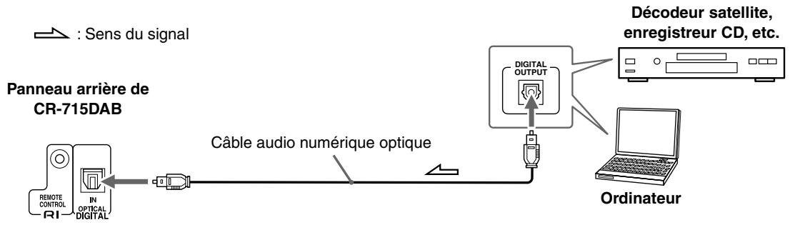 ONKYO CR-715 - Connexion d'un composant doté d'une sortie audio numérique (CR-715DAB uniquement) - 1