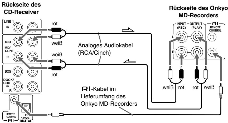 ONKYO CR-715 - Anschlieben eines Onkyo MD-Recorders - 1