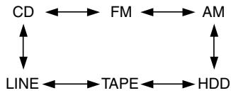 ONKYO CR-N7 - Selection d'une source - 1