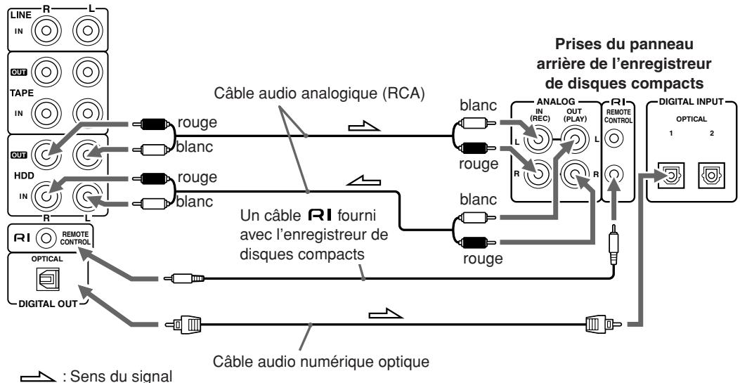 ONKYO CR-N7 - À propos du connecteur OPTICAL DIGITAL OUT - 1