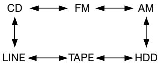 ONKYO CR-N7 - Selección de la fuente - 1