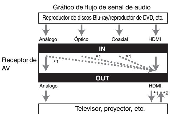 ONKYO HT-S7300 - Formatos de connexion de audio - 1