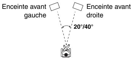 ONKYO HT-S7300 - ■ Listening Angle - 1