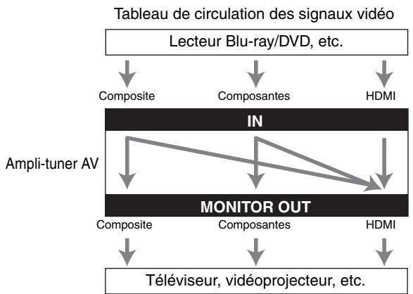 ONKYO HT-S7300 - Formats de connexion video - 1