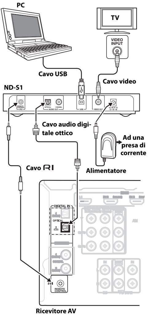 ONKYO ND-S1 - Collegare un amplificatore o un ricevitore AV - 1