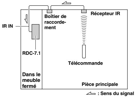 ONKYO RDC-7.1 - Exemple pour la piece principale - 1