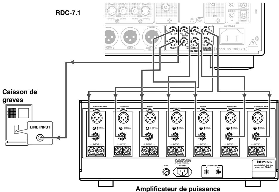 ONKYO RDC-7.1 - Branchement d'un amplificateur de puissance au moyen de câbles type RCA - 2
