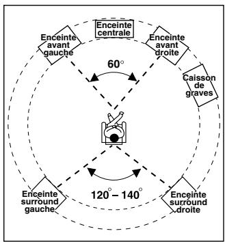 ONKYO RDC-7.1 - Disposition des enceintes adaptée à une sourceusicale comme le DVD audio - 1