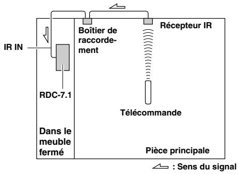 ONKYO RDC-7.1 - Exemple pour la piece principale - 1
