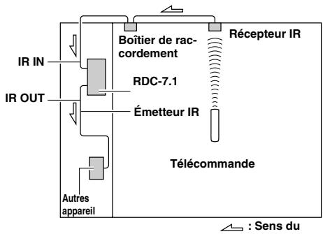 ONKYO RDC-7.1 - Disposition efficace du capteur - 1