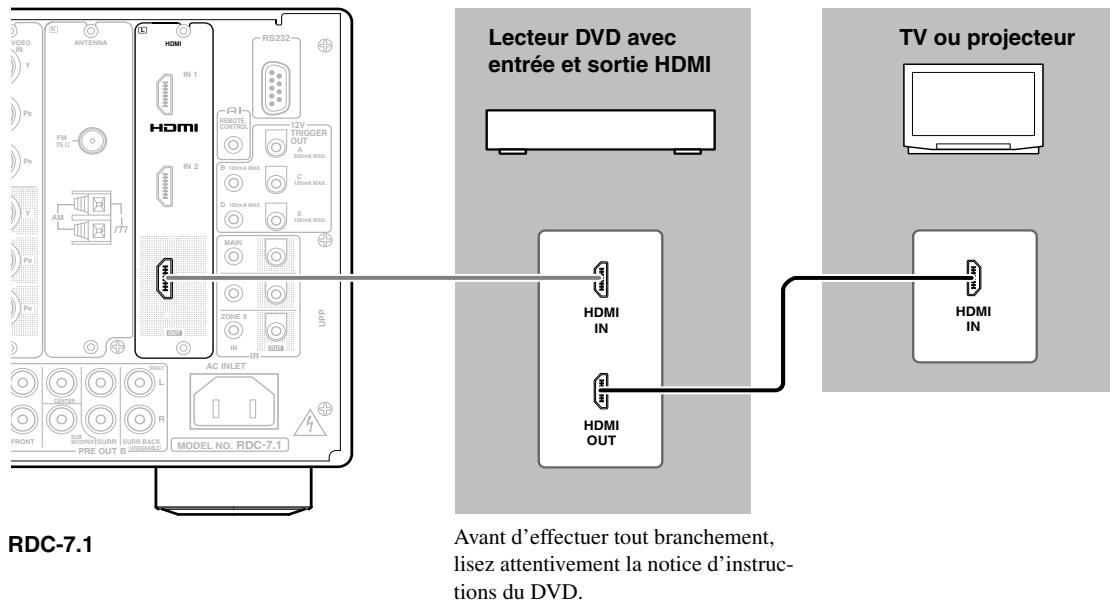 ONKYO RDC-7.1 - Exemple de connexion pour une(Meilleure qualite video - 1