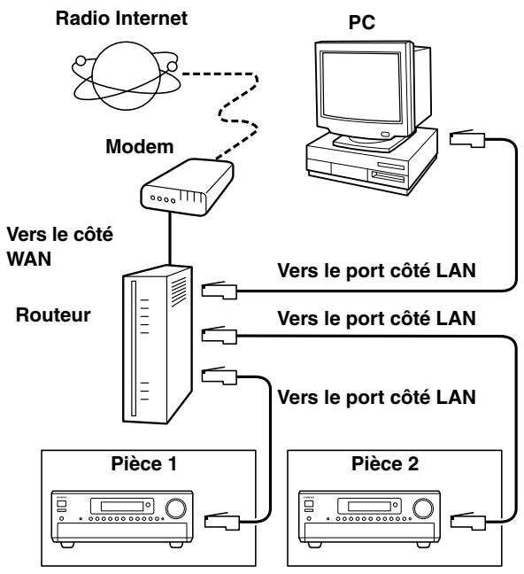 ONKYO RDC-7.1 - Utilisation en réseau de votre RDC-7.1 - 2