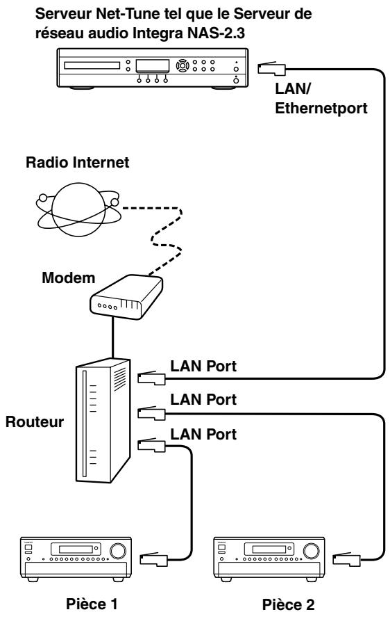 ONKYO RDC-7.1 - Utilisation en réseau de votre RDC-7.1 - 2