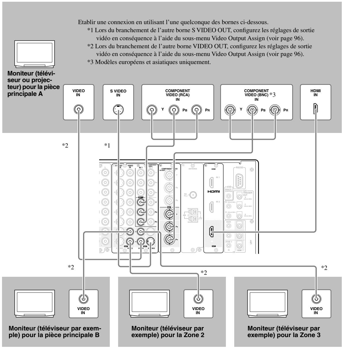 ONKYO RDC-7.1 - Branchement de moniteurs (television ou projecteur) - 1